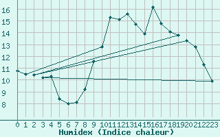 Courbe de l'humidex pour Dolembreux (Be)