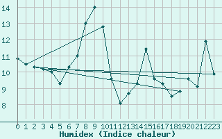 Courbe de l'humidex pour Vindebaek Kyst