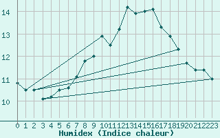 Courbe de l'humidex pour Saint Wolfgang
