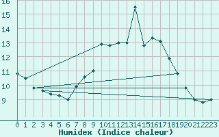 Courbe de l'humidex pour Preitenegg