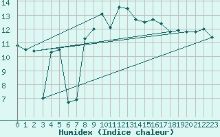 Courbe de l'humidex pour Sherkin Island