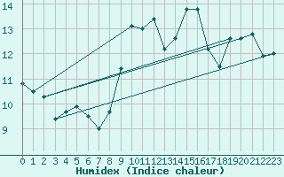 Courbe de l'humidex pour Louvign-du-Dsert (35)