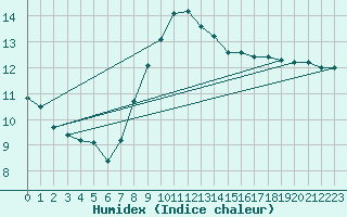 Courbe de l'humidex pour Cap Gris-Nez (62)