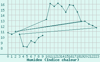 Courbe de l'humidex pour Cap Cpet (83)