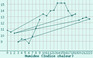 Courbe de l'humidex pour Lachen / Galgenen