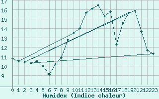 Courbe de l'humidex pour Montauban (82)