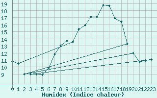 Courbe de l'humidex pour Aigle (Sw)