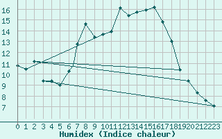 Courbe de l'humidex pour Linton-On-Ouse