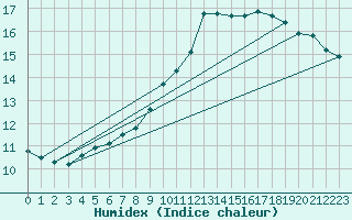 Courbe de l'humidex pour Thorrenc (07)