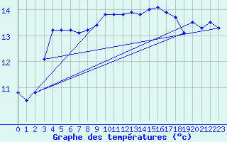 Courbe de tempratures pour Laval (53)