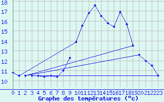 Courbe de tempratures pour Tortosa