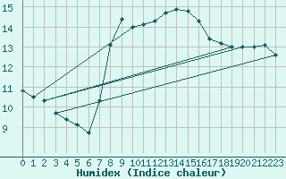 Courbe de l'humidex pour Pully-Lausanne (Sw)