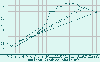 Courbe de l'humidex pour Villacoublay (78)