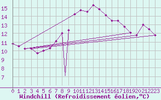 Courbe du refroidissement olien pour Murted Tur-Afb