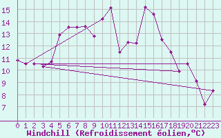 Courbe du refroidissement olien pour Ineu Mountain