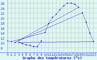 Courbe de tempratures pour Aniane (34)