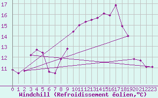 Courbe du refroidissement olien pour Ile du Levant (83)
