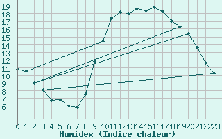 Courbe de l'humidex pour Beernem (Be)