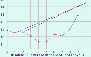Courbe du refroidissement olien pour Mumbles