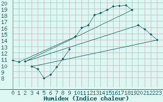 Courbe de l'humidex pour Ringendorf (67)