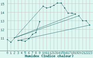 Courbe de l'humidex pour Prestwick Rnas