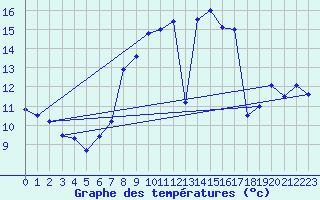 Courbe de tempratures pour Straubing