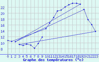 Courbe de tempratures pour Avord (18)