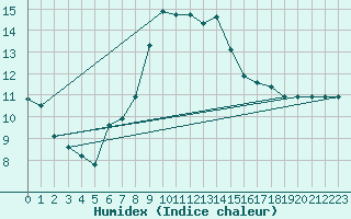 Courbe de l'humidex pour Parsberg/Oberpfalz-E