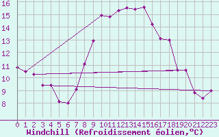 Courbe du refroidissement olien pour Uccle