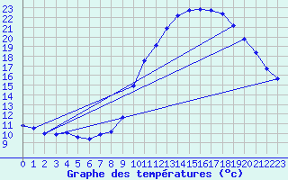 Courbe de tempratures pour Luc-sur-Orbieu (11)
