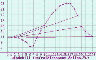 Courbe du refroidissement olien pour Brianon (05)