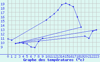 Courbe de tempratures pour Gourdon (46)