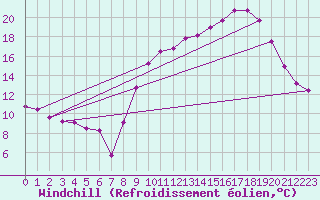 Courbe du refroidissement olien pour Houdelaincourt (55)