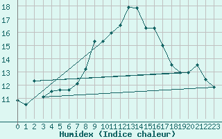 Courbe de l'humidex pour Les Charbonnires (Sw)