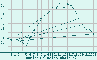 Courbe de l'humidex pour Oron (Sw)