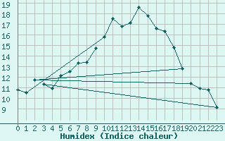 Courbe de l'humidex pour Sain-Bel (69)