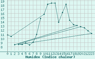 Courbe de l'humidex pour Molina de Aragn