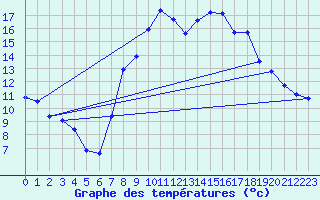 Courbe de tempratures pour Madridejos