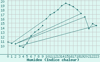 Courbe de l'humidex pour Mhling