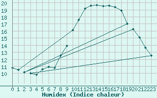 Courbe de l'humidex pour Neufchtel-Hardelot (62)