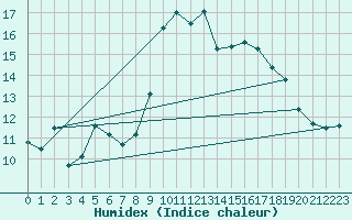 Courbe de l'humidex pour Alistro (2B)