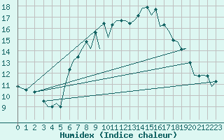 Courbe de l'humidex pour Guernesey (UK)