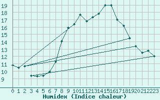 Courbe de l'humidex pour Herstmonceux (UK)