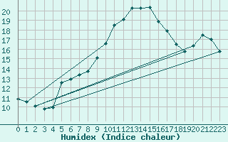 Courbe de l'humidex pour Offenbach Wetterpar