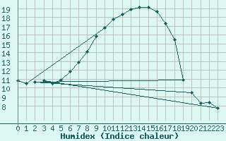 Courbe de l'humidex pour Bad Tazmannsdorf