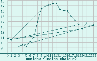 Courbe de l'humidex pour Valbella
