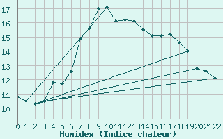 Courbe de l'humidex pour Jomfruland Fyr