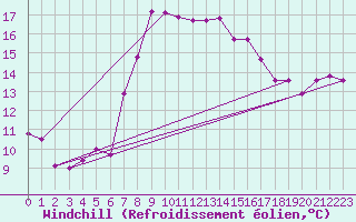 Courbe du refroidissement olien pour Tetuan / Sania Ramel