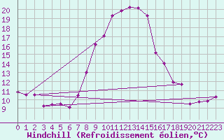 Courbe du refroidissement olien pour Robbia