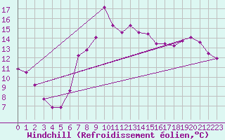 Courbe du refroidissement olien pour Vieste